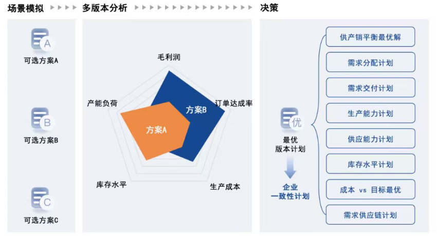 慧湃S&OP