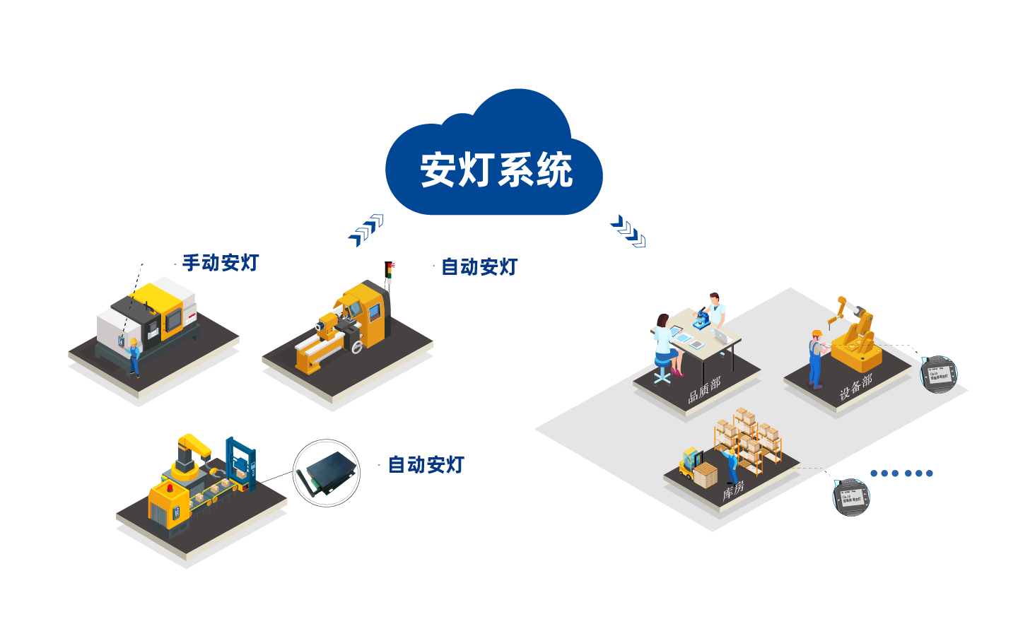 安灯系统