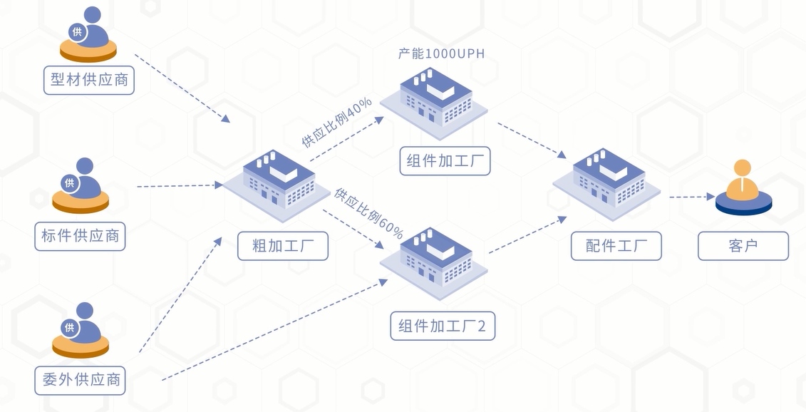 生产管理