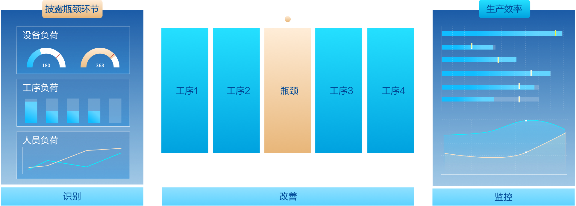 瓶颈识别