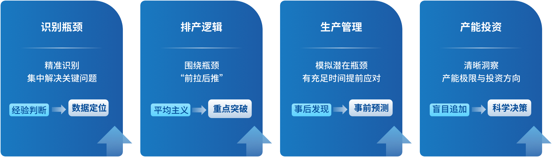 瓶颈识别