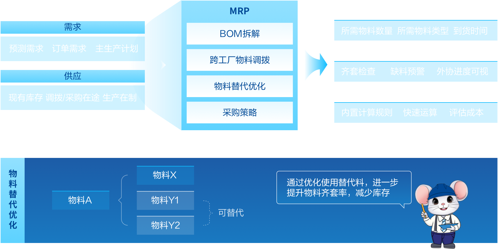 物料齐套