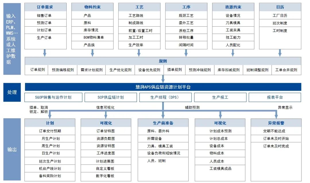 APS系统