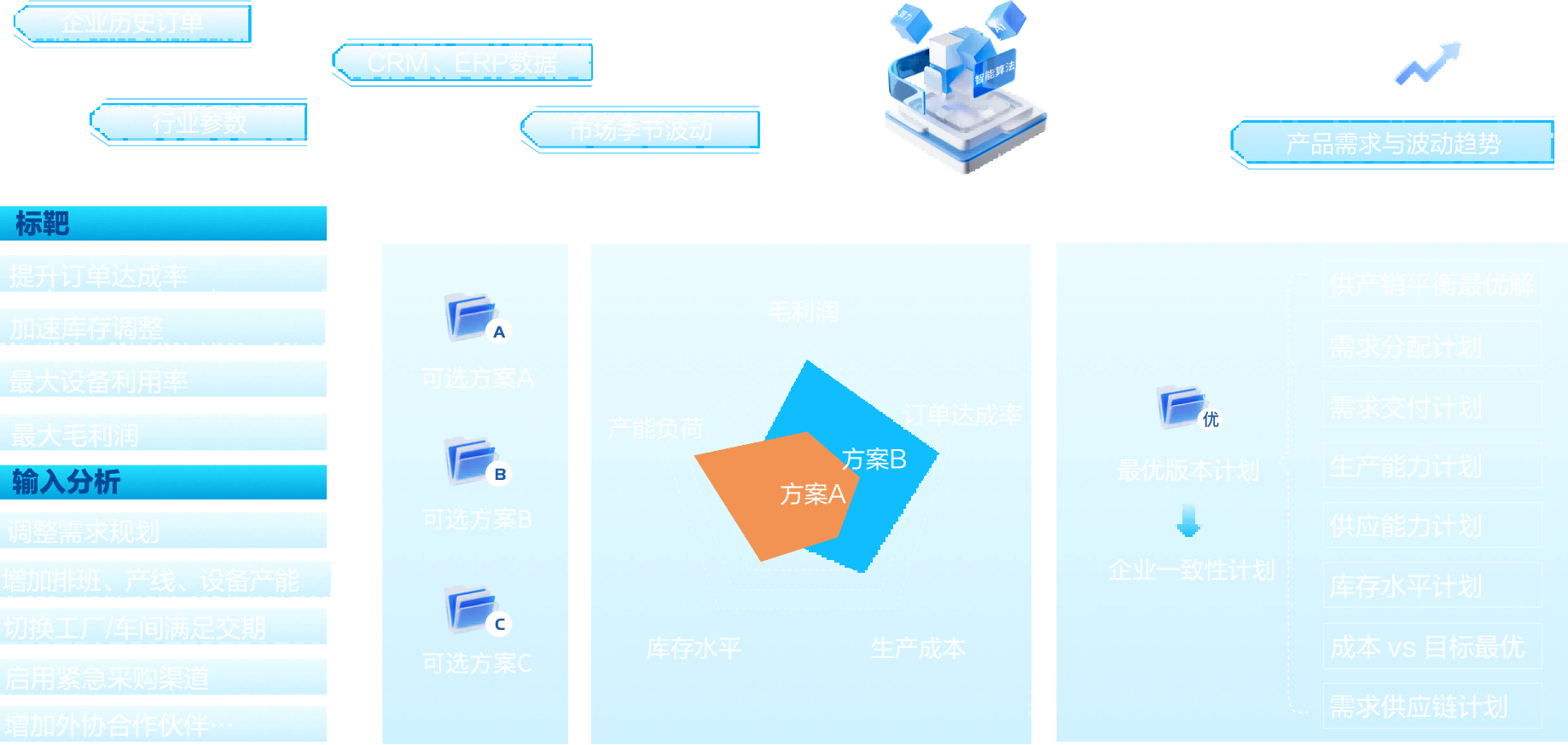 需求预测