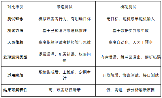 模糊测试