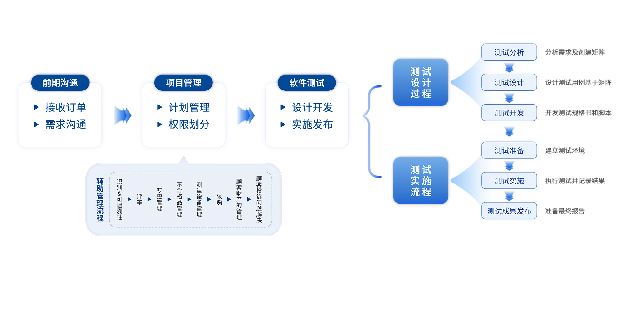 ECU部品验收